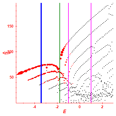 Peres lattice <N>